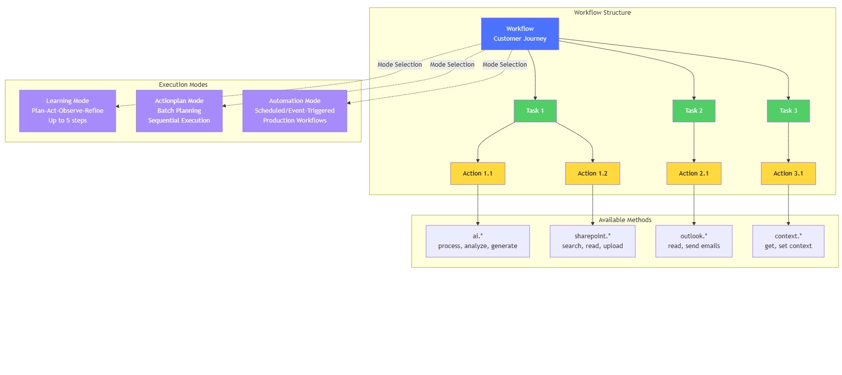 Workflow System - Structure, Execution Modes, and Available Methods