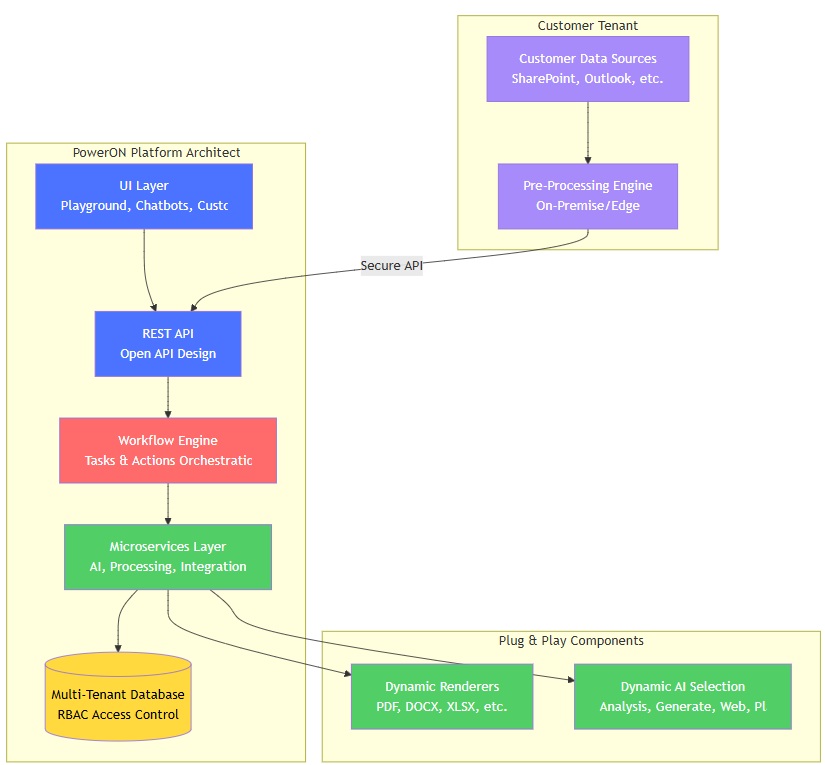 PowerON Platform Architecture Diagram