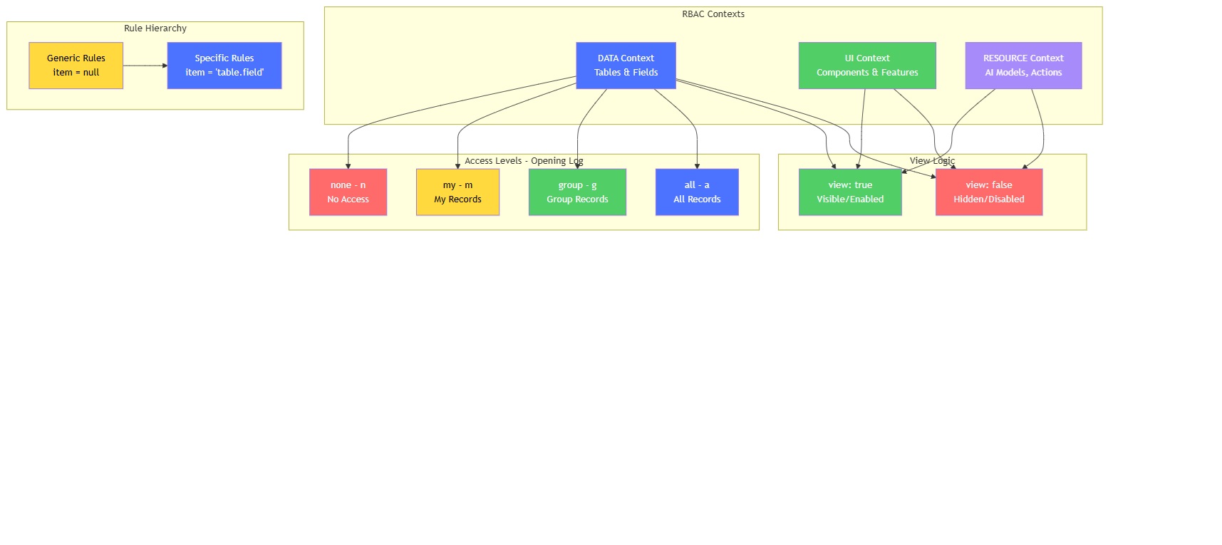 RBAC System - Contexts, Access Levels, View Logic, and Rule Hierarchy