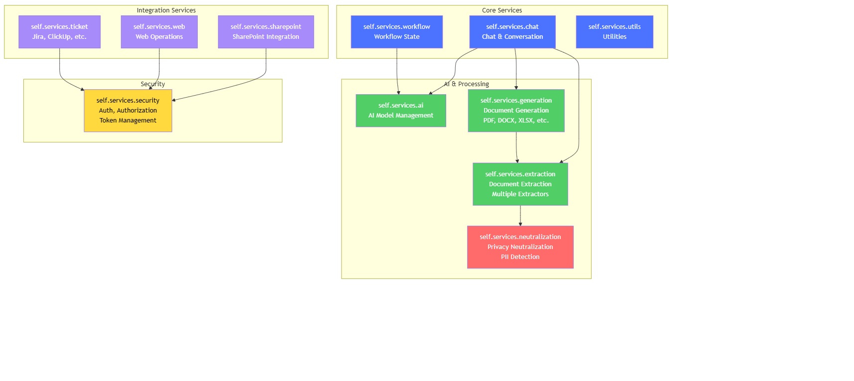 Microservices Architecture - Core Services, AI & Processing, Integration Services, and Security