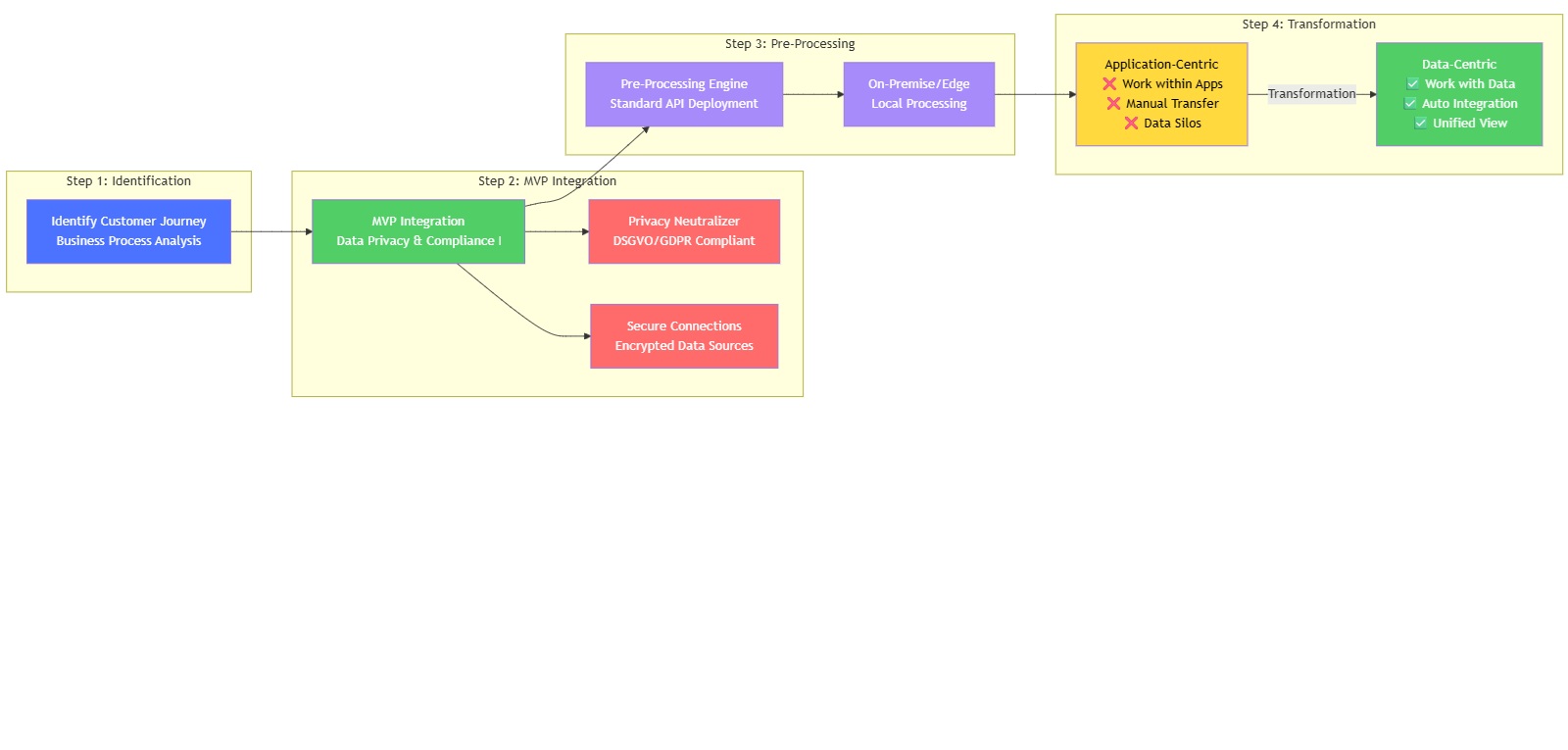 Customer Story - Journey from Application-Centric to Data-Centric