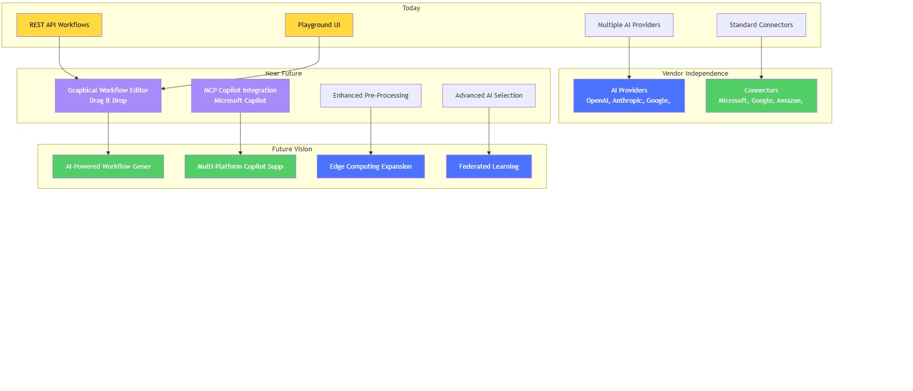 Big Picture & Future Vision - Platform Evolution from Today to Future