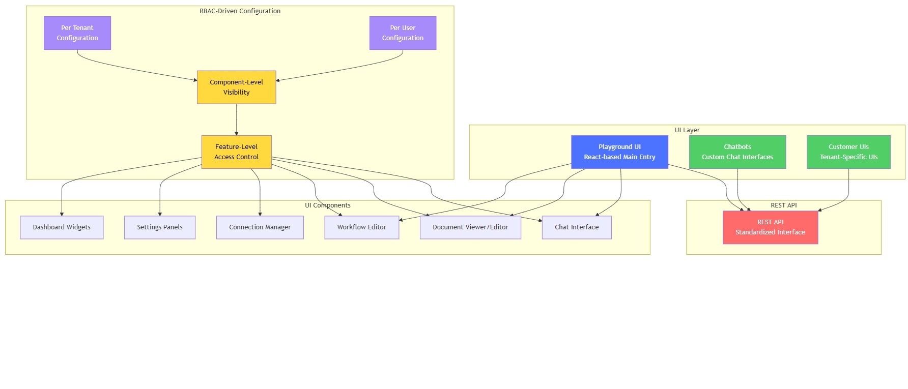 UI Architecture - RBAC-Driven Configuration, UI Components, UI Layer, and REST API